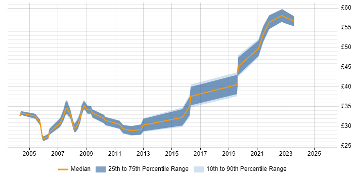 Contractor hourly rate distribution trend for Design Engineer job vacancies in Portsmouth