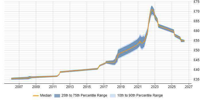 Contractor hourly rate distribution trend for jobs in Portsmouth citing Design Patterns