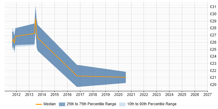 Contractor hourly rate distribution trend for jobs in Portsmouth citing Desktop Virtualisation