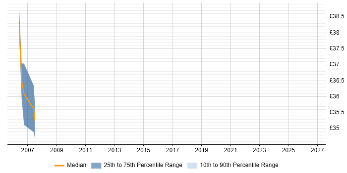 Contractor hourly rate distribution trend for jobs in Portsmouth citing Device Driver Development