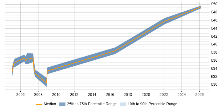Contractor hourly rate distribution trend for jobs in Portsmouth citing Device Driver