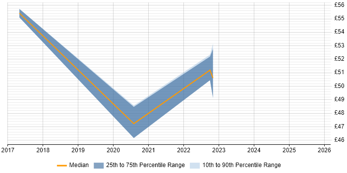 Contractor hourly rate distribution trend for DevOps Engineer job vacancies in Portsmouth