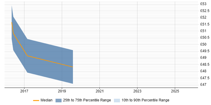 Contractor hourly rate distribution trend for jobs in Portsmouth citing Digital Marketing