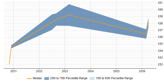 Contractor hourly rate distribution trend for jobs in Portsmouth citing Digital Signal Processing