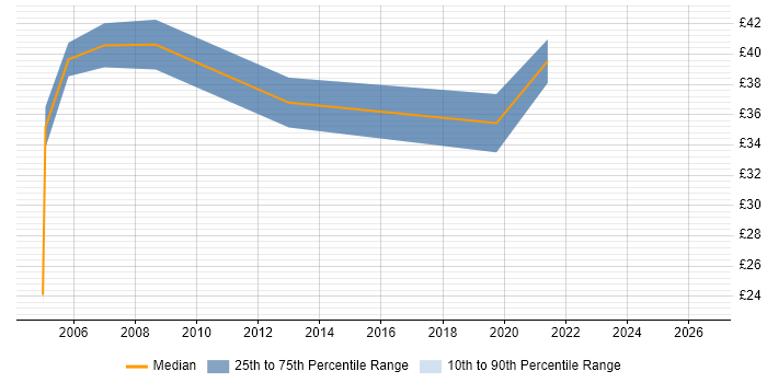 Contractor hourly rate distribution trend for jobs in Portsmouth citing Disaster Recovery