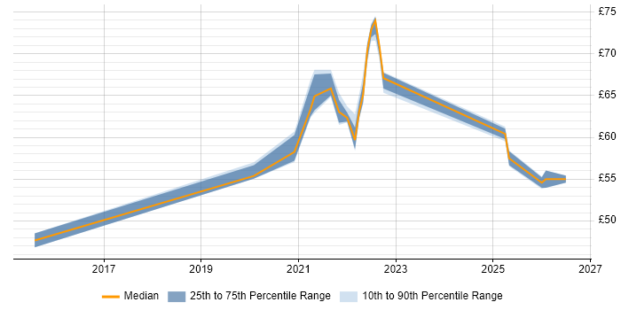 Contractor hourly rate distribution trend for jobs in Portsmouth citing Distributed Systems