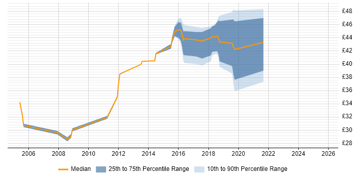 Contractor hourly rate distribution trend for jobs in Portsmouth citing DNS