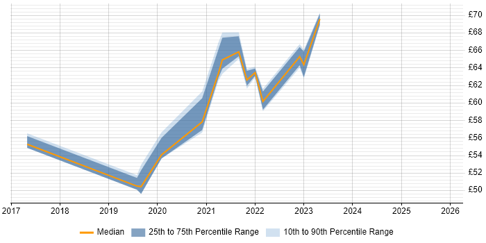 Contractor hourly rate distribution trend for jobs in Portsmouth citing Docker