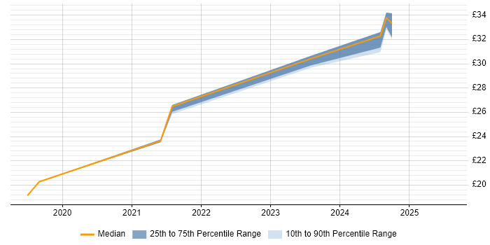 Contractor hourly rate distribution trend for Document Controller job vacancies in Portsmouth