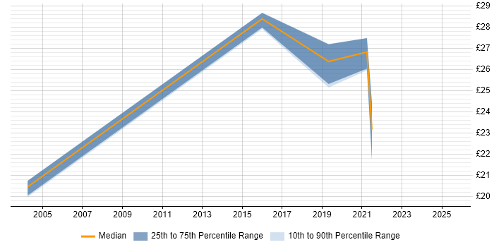 Contractor hourly rate distribution trend for jobs in Portsmouth citing Document Management