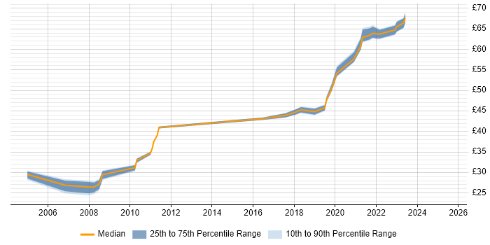 Contractor hourly rate distribution trend for jobs in Portsmouth citing Documentation Skills