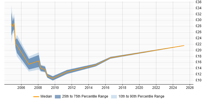 Contractor hourly rate distribution trend for jobs in Portsmouth citing Driving Licence