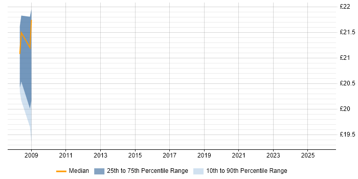 Contractor hourly rate distribution trend for e-Learning Developer job vacancies in Portsmouth