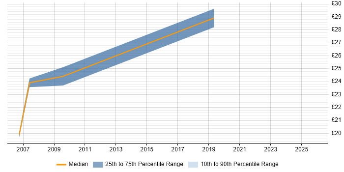 Contractor hourly rate distribution trend for jobs in Portsmouth citing Earned Value Management
