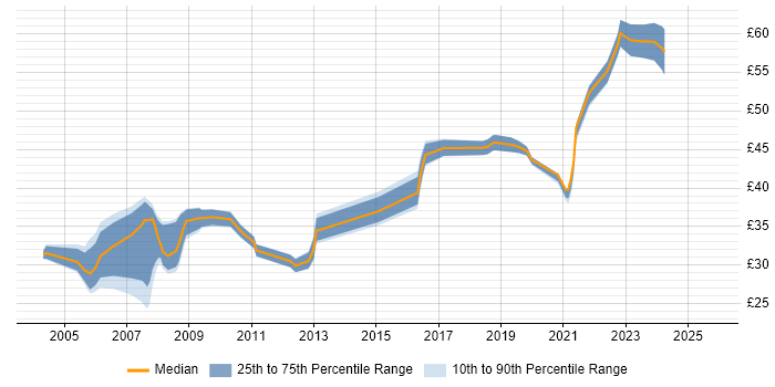 Contractor hourly rate distribution trend for jobs in Portsmouth citing Electronics