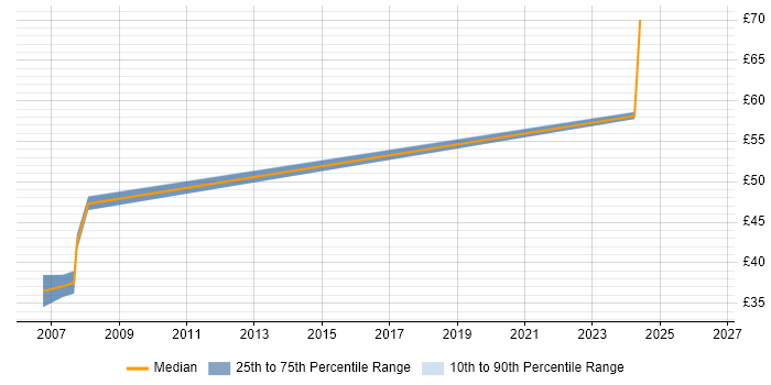Contractor hourly rate distribution trend for Embedded C++ Engineer job vacancies in Portsmouth