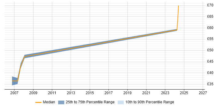 Contractor hourly rate distribution trend for Embedded C++ Software Engineer job vacancies in Portsmouth