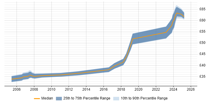 Contractor hourly rate distribution trend for Embedded Engineer job vacancies in Portsmouth