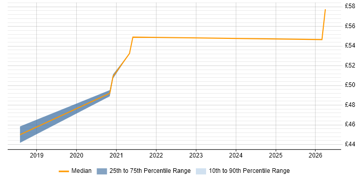 Contractor hourly rate distribution trend for jobs in Portsmouth citing Embedded Firmware