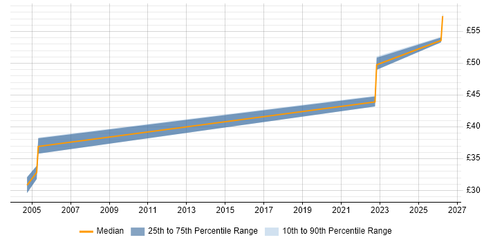 Contractor hourly rate distribution trend for jobs in Portsmouth citing Embedded Linux