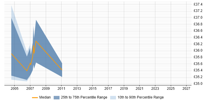 Contractor hourly rate distribution trend for jobs in Portsmouth citing Embedded Software Development