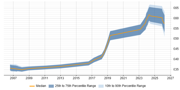 Contractor hourly rate distribution trend for Embedded Software Engineer job vacancies in Portsmouth