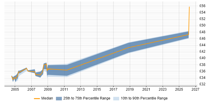 Contractor hourly rate distribution trend for jobs in Portsmouth citing Embedded Systems
