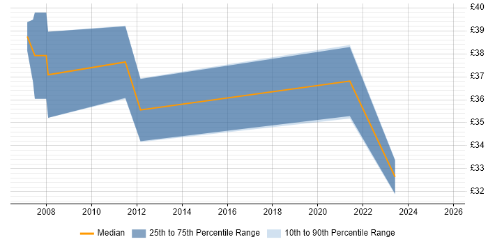 Contractor hourly rate distribution trend for jobs in Portsmouth citing End-to-End Testing Contractor hourly rate distribution trend for jobs in Portsmouth citing End-to-End Testing