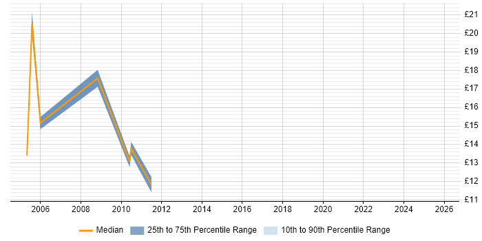 Contractor hourly rate distribution trend for jobs in Portsmouth citing EPoS