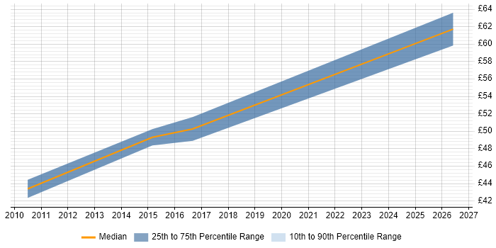 Contractor hourly rate distribution trend for jobs in Portsmouth citing Ergonomics