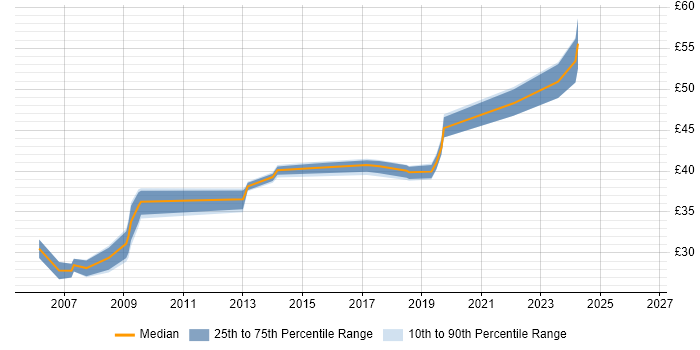 Contractor hourly rate distribution trend for jobs in Portsmouth citing Ethernet