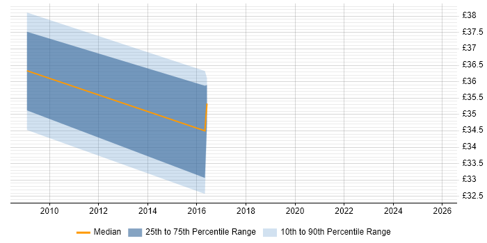 Contractor hourly rate distribution trend for jobs in Portsmouth citing F5