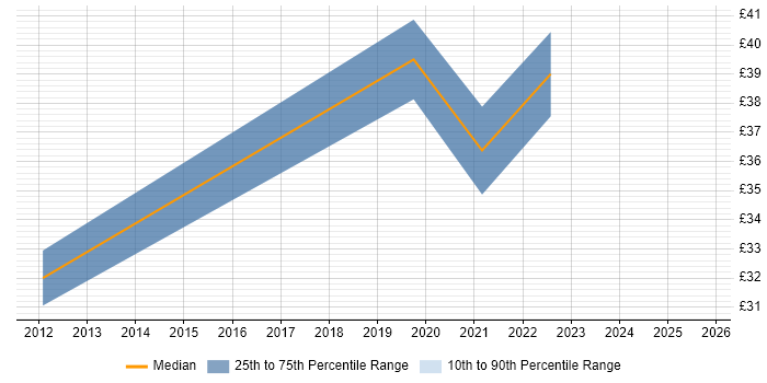 Contractor hourly rate distribution trend for jobs in Portsmouth citing Feasibility Study
