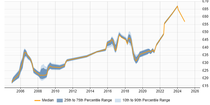 Contractor hourly rate distribution trend for jobs in Portsmouth citing Finance
