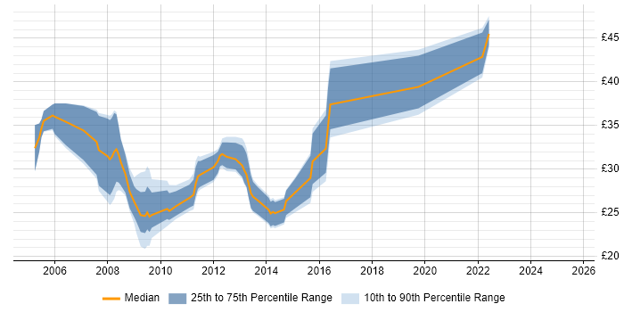 Contractor hourly rate distribution trend for jobs in Portsmouth citing Firewall Contractor hourly rate distribution trend for jobs in Portsmouth citing Firewall