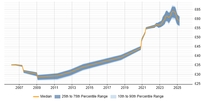 Contractor hourly rate distribution trend for jobs in Portsmouth citing Firmware