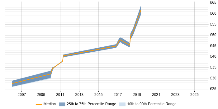 Contractor hourly rate distribution trend for jobs in Portsmouth citing Functional Testing