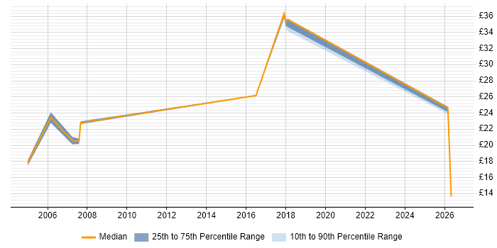 Contractor hourly rate distribution trend for jobs in Portsmouth citing GIS