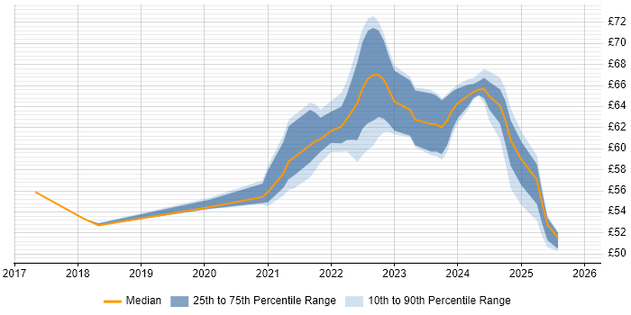 Contractor hourly rate distribution trend for jobs in Portsmouth citing Git