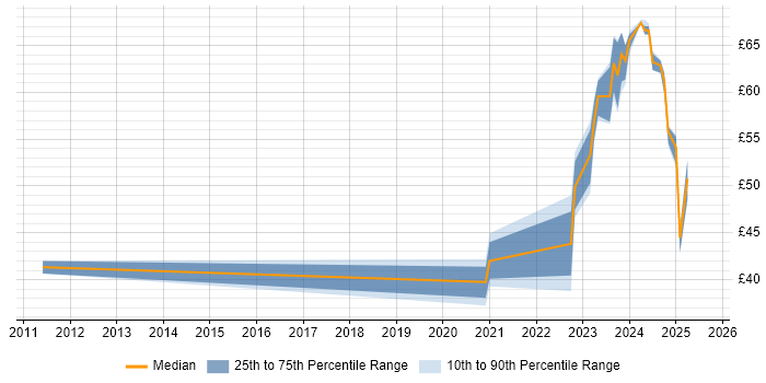 Contractor hourly rate distribution trend for jobs in Portsmouth citing Google Contractor hourly rate distribution trend for jobs in Portsmouth citing Google