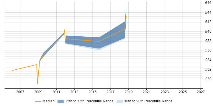 Contractor hourly rate distribution trend for jobs in Portsmouth citing High Availability