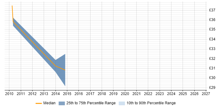 Contractor hourly rate distribution trend for jobs in Portsmouth citing Hyper-V
