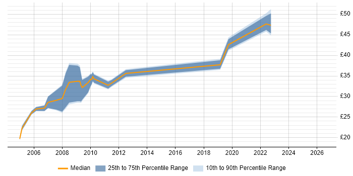 Contractor hourly rate distribution trend for jobs in Portsmouth citing IBM