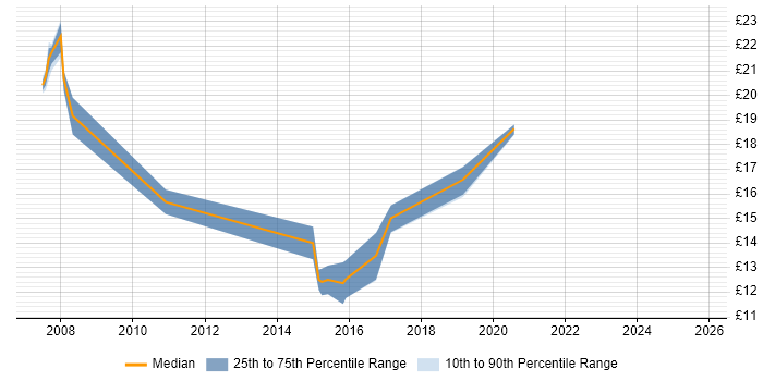 Contractor hourly rate distribution trend for jobs in Portsmouth citing Incident Management