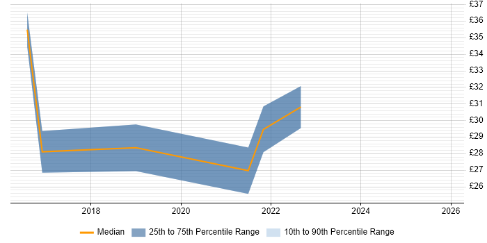 Contractor hourly rate distribution trend for jobs in Portsmouth citing Influencing Skills