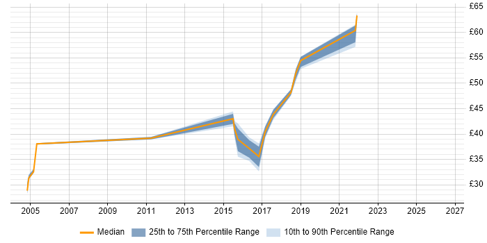 Contractor hourly rate distribution trend for Infrastructure Engineer job vacancies in Portsmouth