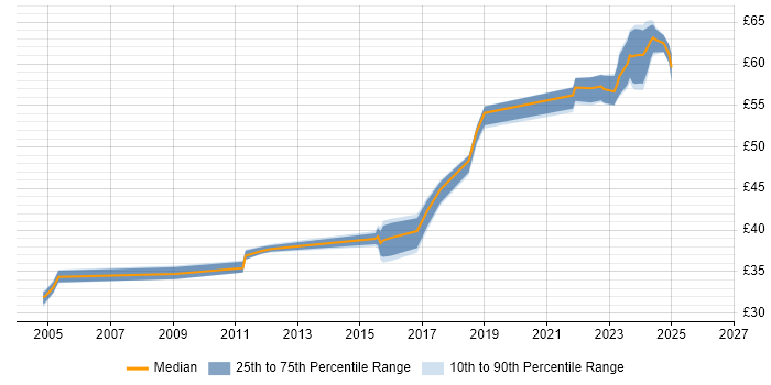 Contractor hourly rate distribution trend for jobs in Portsmouth citing Infrastructure Engineering