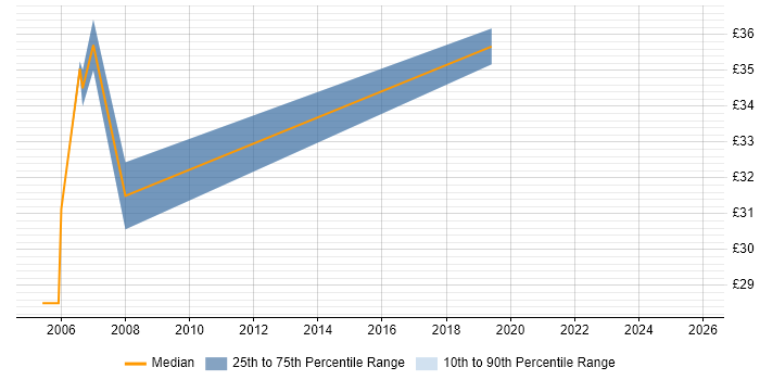 Contractor hourly rate distribution trend for Infrastructure Manager job vacancies in Portsmouth