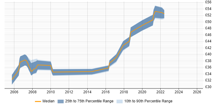 Contractor hourly rate distribution trend for Integration Engineer job vacancies in Portsmouth
