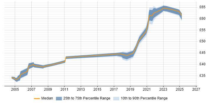 Contractor hourly rate distribution trend for jobs in Portsmouth citing Integration Testing